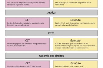 Comparativo de regimes: CLT x Estatuto